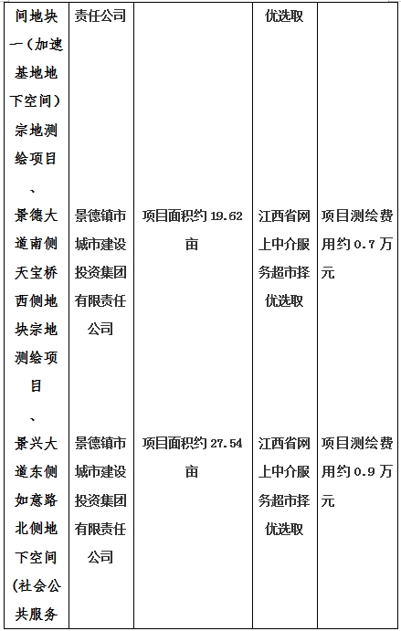 景德鎮(zhèn)市昌南新區(qū)LJ1-03-A01-1地塊、瓷都大道東側中渡口地下空間（格蘭云天大酒店地下空間）、光明大道北側利民路西側地下空間（青少年宮地下空間）、規(guī)劃二路北側地下空間地塊二（加速基地地下空間）、規(guī)劃二路北側地下空間地塊一（加速基地地下空間）、景德大道南側天寶橋西側地塊、景興大道東側如意路北側地下空間(社會公共服務